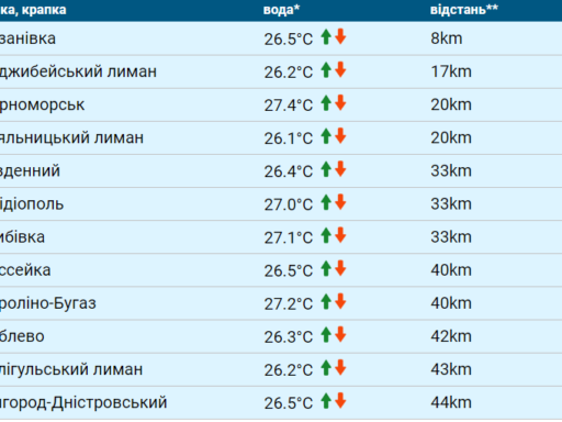 Температура морской воды в Одессе сегодня, 27 июля: воздух остыл, а вода?