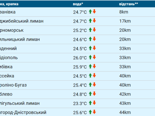 Какой будет температура морской воды в Одессе сегодня, 2 августа